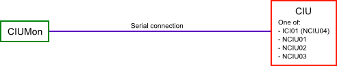 CIUMon can have a serial connection directly to an ICI01 (NCIU04), NCIU01, NCIU02, or NCIU03 CIU