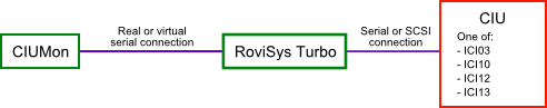 CIUMon must be connected through RoviSys Turbo to communicate with an ICI03, ICI10, ICI12 or ICI13 CIU