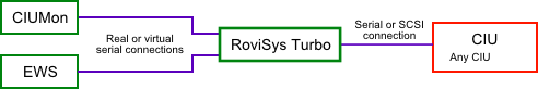 If CIUMon is connected through RoviSys Turbo, other programs can connect to the same CIU through RoviSys Turbo